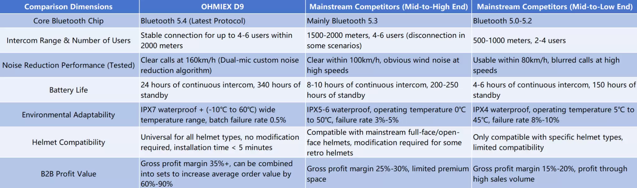 OHMIEX D9 vs. alternativas de mercado OHMIEX D9 vs. alternativas de mercado
